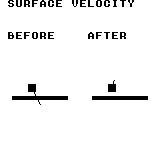 kq2d_body_limit_speed: DMG — 赤い物体の位置は変わりません。緑の速度線は左の(8,16)から右の(2,−8)へ変わり、青い面に対する反発と接線摩擦を表します。図の原点は画面(8,48)・(88,48)、物体中心は図内(24,40)です。接近速度は16、交差時刻の例は192/256です。速度制限の例では(300,400)が(147,196)になります。DMGでは全て黒です。